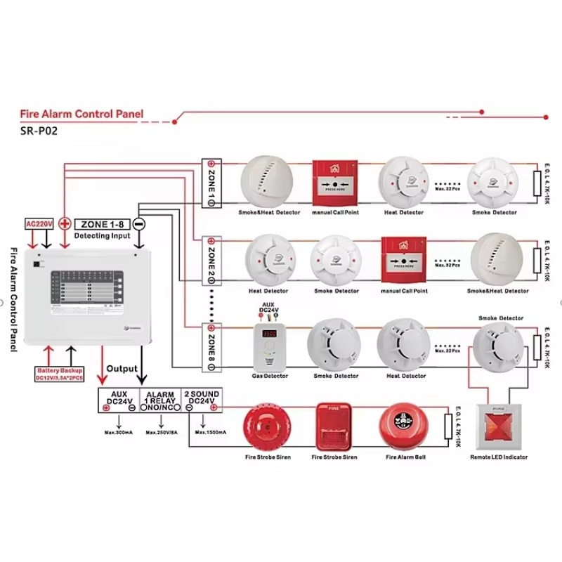 1-10 Zones Zones Conventional  - Home Security Alarm recensie en prijs