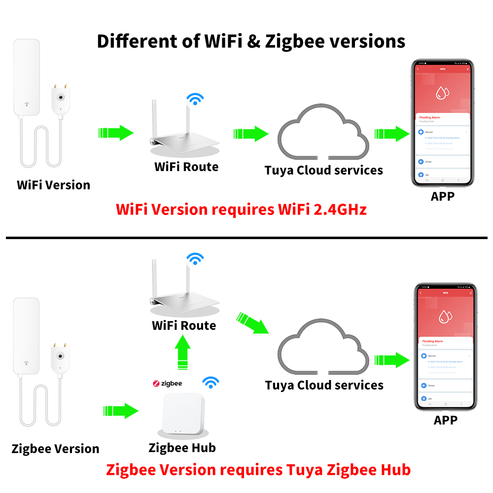 Tuya WiFi Zigbee Water Sensor  - Home Security Technology recensie en prijs